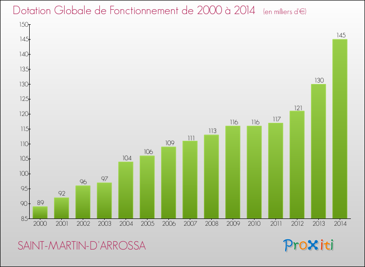 Evolution du montant de la Dotation Globale de Fonctionnement pour la commune de SAINT-MARTIN-D'ARROSSA de 2000 à 2014 Evolution du montant de la Dotation Globale de Fonctionnement pour SAINT-MARTIN-D'ARROSSA de 2000 à 2014