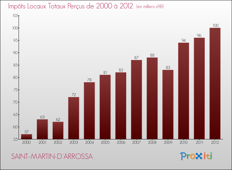 Evolution des Impôts Locaux pour la commune de SAINT-MARTIN-D'ARROSSA de 2000 à 2012 Evolution des Impôts Locaux pour SAINT-MARTIN-D'ARROSSA de 2000 à 2012