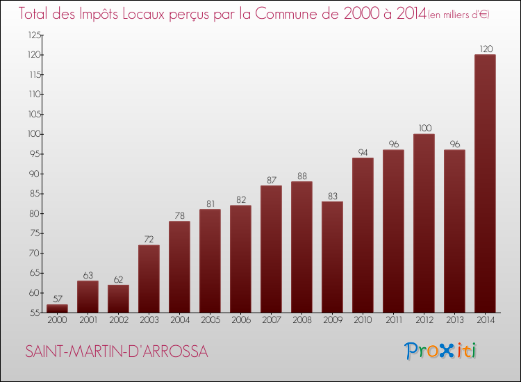 Evolution des Impôts Locaux pour la commune de SAINT-MARTIN-D'ARROSSA de 2000 à 2014 Evolution des Impôts Locaux pour SAINT-MARTIN-D'ARROSSA de 2000 à 2014