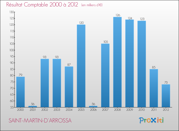Evolution du résultat comptable pour la commune de SAINT-MARTIN-D'ARROSSA de 2000 à 2012 Evolution du résultat comptable pour SAINT-MARTIN-D'ARROSSA de 2000 à 2012