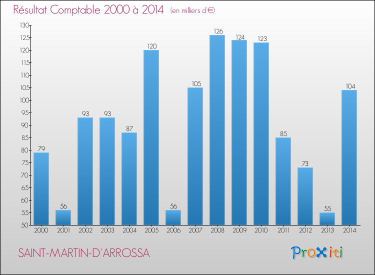 Evolution du résultat comptable pour la commune de SAINT-MARTIN-D'ARROSSA de 2000 à 2014 Evolution du résultat comptable pour SAINT-MARTIN-D'ARROSSA de 2000 à 2014
