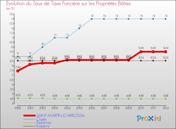 Evolution du taux de la taxe foncière sur le bati pour SAINT-MARTIN-D'ARROSSA et les communes proches de 2000 à 2012 Comparaison des taux de taxe foncière sur le bati pour SAINT-MARTIN-D'ARROSSA et les communes voisines de 2000 à 2012