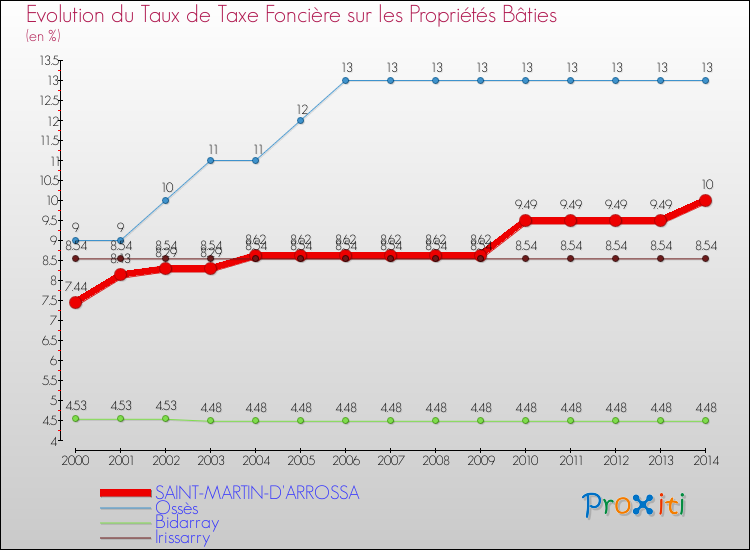 Evolution du taux de la taxe foncière sur le bati pour SAINT-MARTIN-D'ARROSSA et les communes proches de 2000 à 2014 Comparaison des taux de taxe foncière sur le bati pour SAINT-MARTIN-D'ARROSSA et les communes voisines de 2000 à 2014