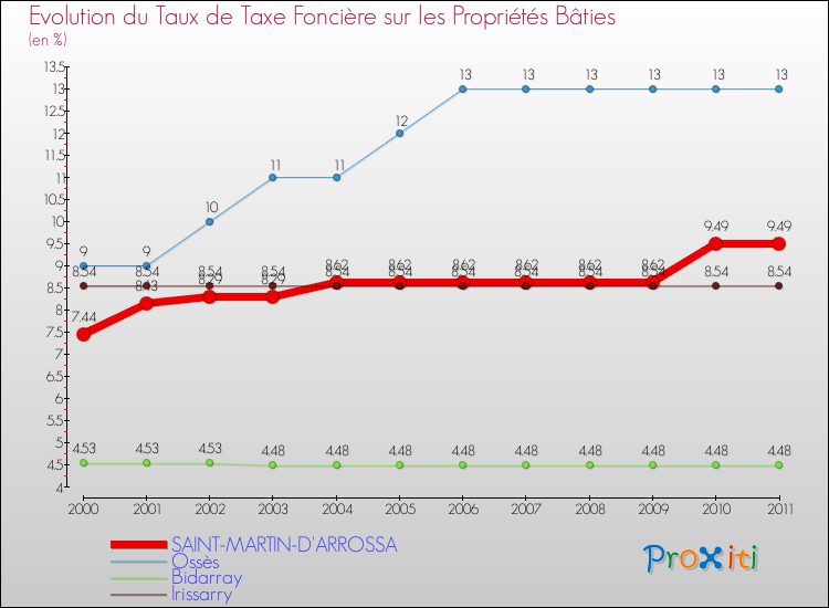Evolution du taux de la taxe foncière sur le bati pour SAINT-MARTIN-D'ARROSSA et les communes proches Comparaison des taux de taxe foncière sur le bati pour SAINT-MARTIN-D'ARROSSA et les communes voisines