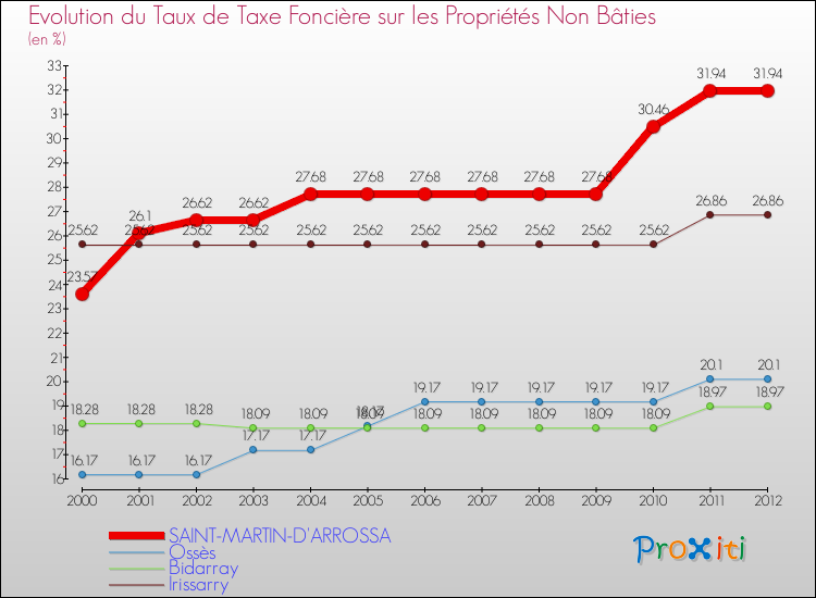 Evolution du taux de la taxe foncière sur les immeubles et terrains non batis pour SAINT-MARTIN-D'ARROSSA et les communes proches de 2000 à 2012 Comparaison des taux de la taxe foncière sur les immeubles et terrains non batis pour SAINT-MARTIN-D'ARROSSA et les communes voisines de 2000 à 2012