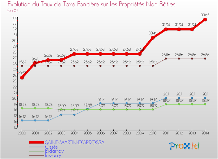 Evolution du taux de la taxe foncière sur les immeubles et terrains non batis pour SAINT-MARTIN-D'ARROSSA et les communes proches de 2000 à 2014 Comparaison des taux de la taxe foncière sur les immeubles et terrains non batis pour SAINT-MARTIN-D'ARROSSA et les communes voisines de 2000 à 2014