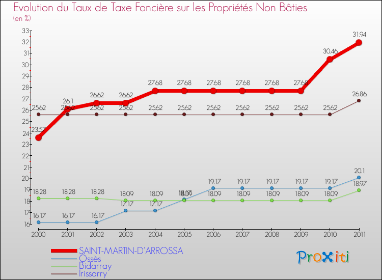 Evolution du taux de la taxe foncière sur les immeubles et terrains non batis pour SAINT-MARTIN-D'ARROSSA et les communes proches Comparaison des taux de la taxe foncière sur les immeubles et terrains non batis pour SAINT-MARTIN-D'ARROSSA et les communes voisines