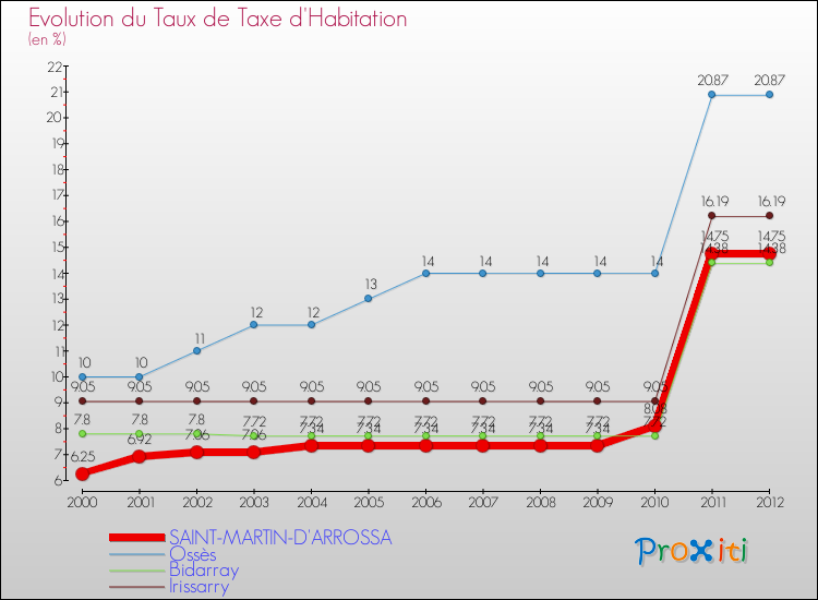 Evolution du taux de la taxe d'habitation pour SAINT-MARTIN-D'ARROSSA et les communes proches Comparaison des taux de la taxe d'habitation pour SAINT-MARTIN-D'ARROSSA et les communes voisines