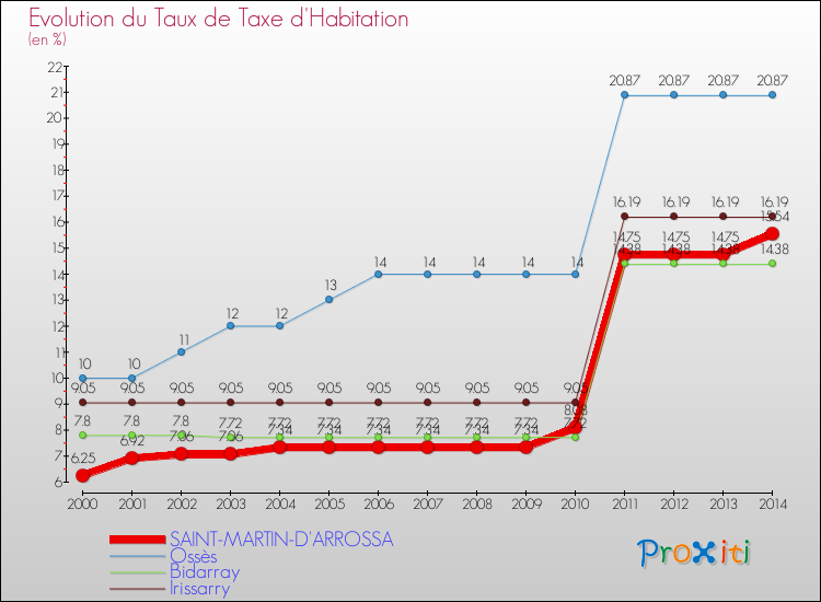 Evolution du taux de la taxe d'habitation pour SAINT-MARTIN-D'ARROSSA et les communes proches de 2000 à 2014 Comparaison des taux de la taxe d'habitation pour SAINT-MARTIN-D'ARROSSA et les communes voisines de 2000 à 2014