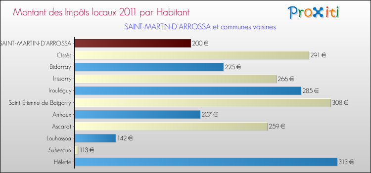 Montant des impôts locaux par Habitant pour SAINT-MARTIN-D'ARROSSA et les communes proches Comparaison des impôts locaux par habitant pour SAINT-MARTIN-D'ARROSSA et les communes voisines