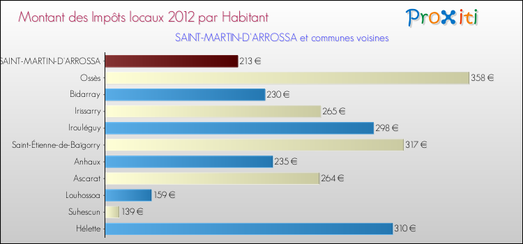 Montant des impôts locaux par Habitant pour SAINT-MARTIN-D'ARROSSA et les communes proches Comparaison des impôts locaux par habitant pour SAINT-MARTIN-D'ARROSSA et les communes voisines