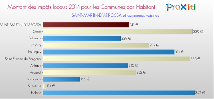 Montant des impôts locaux par Habitant pour SAINT-MARTIN-D'ARROSSA et les communes proches en 2014 Comparaison des impôts locaux par habitant pour SAINT-MARTIN-D'ARROSSA et les communes voisines en 2014