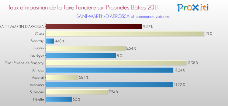 Taux d'imposition de la taxe foncière sur le bati 2011 pour SAINT-MARTIN-D'ARROSSA et les communes proches Comparaison des taux d'imposition de la taxe foncière sur le bati 2011 pour SAINT-MARTIN-D'ARROSSA et les communes voisines