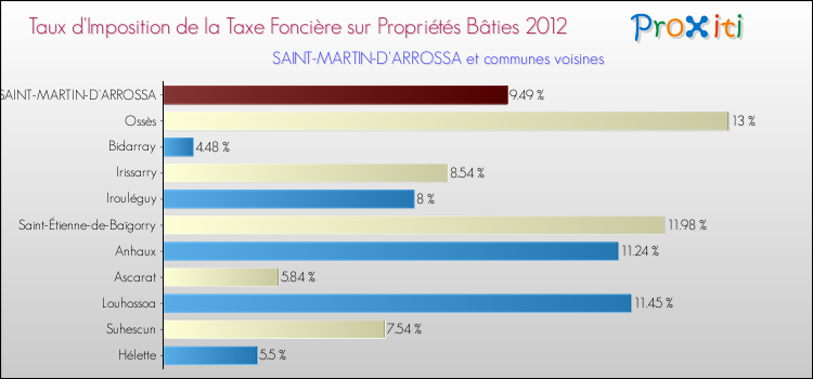 Taux d'imposition de la taxe foncière sur le bati 2012 pour SAINT-MARTIN-D'ARROSSA et les communes proches Comparaison des taux d'imposition de la taxe foncière sur le bati 2012 pour SAINT-MARTIN-D'ARROSSA et les communes voisines