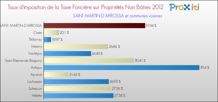 Taux d'imposition de la taxe foncière sur les immeubles et terrains non batis 2012 pour SAINT-MARTIN-D'ARROSSA et les communes proches Comparaison des taux d'imposition de la taxe foncière sur les immeubles et terrains non batis 2012 pour SAINT-MARTIN-D'ARROSSA et les communes voisines