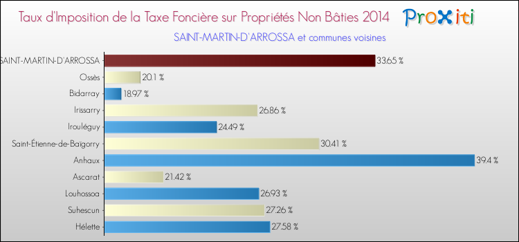 Taux d'imposition de la taxe foncière sur les immeubles et terrains non batis 2014 pour SAINT-MARTIN-D'ARROSSA et les communes proches Comparaison des taux d'imposition de la taxe foncière sur les immeubles et terrains non batis 2014 pour SAINT-MARTIN-D'ARROSSA et les communes voisines