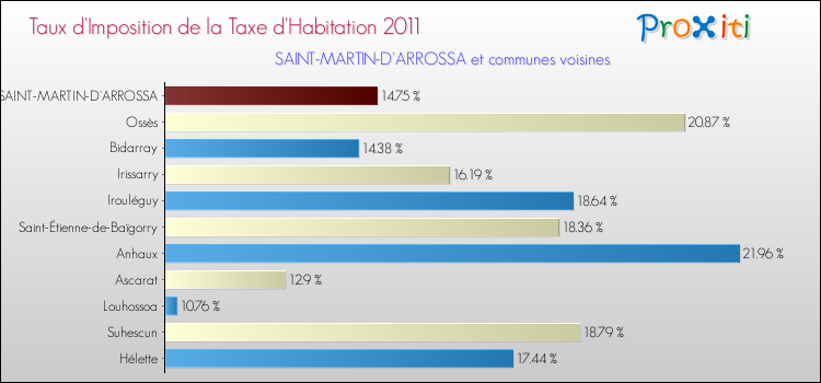 Taux d'imposition de la taxe d'habitation 2011 pour SAINT-MARTIN-D'ARROSSA et les communes proches Comparaison des taux d'imposition de la taxe d'habitation 2011 pour SAINT-MARTIN-D'ARROSSA et les communes voisines