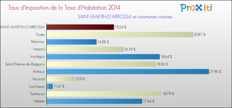 Taux d'imposition de la taxe d'habitation 2014 pour SAINT-MARTIN-D'ARROSSA et les communes proches Comparaison des taux d'imposition de la taxe d'habitation 2014 pour SAINT-MARTIN-D'ARROSSA et les communes voisines