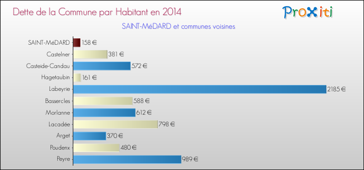 Dette par habitant de la commune en 2014 pour SAINT-MéDARD et les communes proches Comparaison de la dette par habitant de la commune en 2014 pour SAINT-MéDARD et les communes voisines