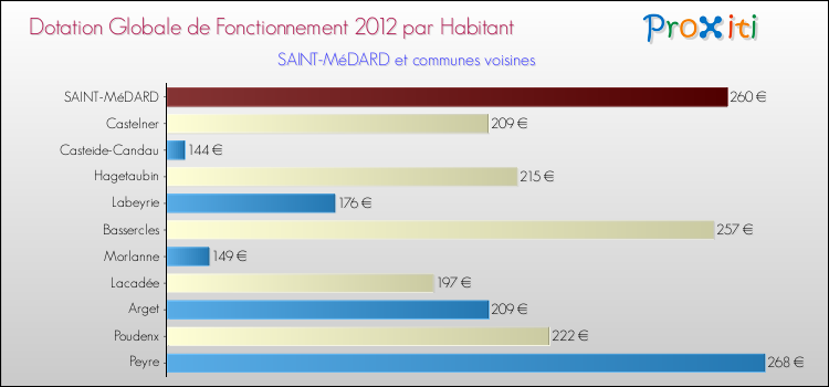 Montant des dotations globales de fonctionnement DGF par Habitant pour SAINT-MéDARD et les communes proches Comparaison des des dotations globales de fonctionnement DGF par habitant pour SAINT-MéDARD et les communes voisines