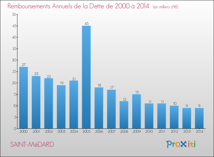 Evolution de l'annuité de la dette pour la commune de SAINT-MéDARD de 2000 à 2014 Annuités de la dette pour SAINT-MéDARD de 2000 à 2014