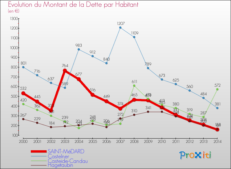 Evolution de la dette par habitant pour la commune de SAINT-MéDARD et les communes proches de 2000 à 2014 Comparaison de la dette par habitant pour SAINT-MéDARD et les communes voisines de 2000 à 2014