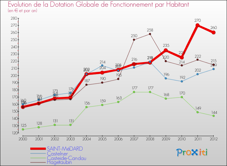 Evolution et montant de la dotation globale de fonctionnement par Habitant pour SAINT-MéDARD et les communes proches Comparaison des dotations globales de fonctionnement par habitant pour SAINT-MéDARD et les communes voisines