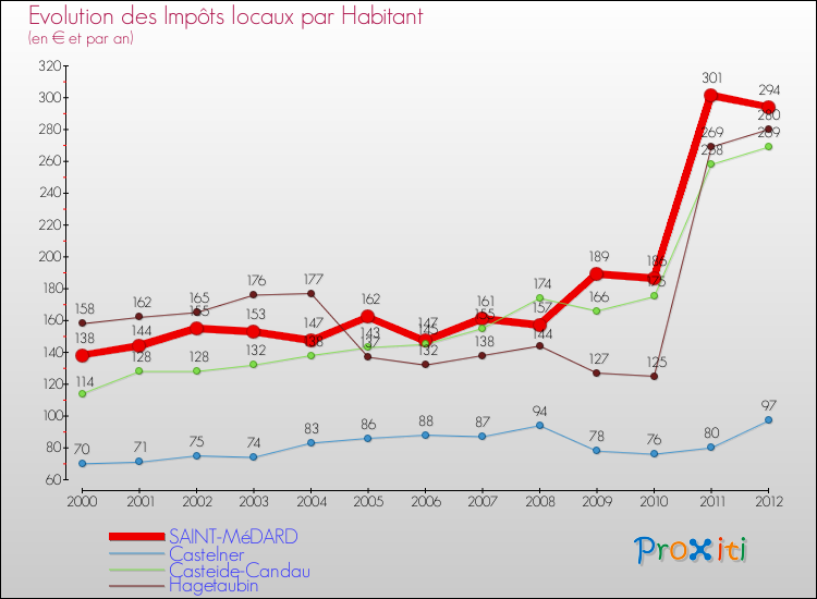 Evolution et montant des impôts locaux par Habitant pour SAINT-MéDARD et les communes proches Comparaison des impôts locaux par habitant pour SAINT-MéDARD et les communes voisines