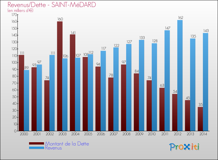 Evolution comparée de la dette et des revenus pour la commune de SAINT-MéDARD de 2000 à 2014 Comparaison de la dette et des revenus pour SAINT-MéDARD de 2000 à 2014