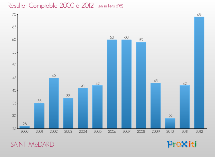 Evolution du résultat comptable pour la commune de SAINT-MéDARD de 2000 à 2012 Evolution du résultat comptable pour SAINT-MéDARD de 2000 à 2012