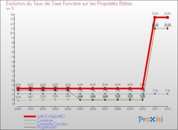Evolution du taux de la taxe foncière sur le bati pour SAINT-MéDARD et les communes proches de 2000 à 2012 Comparaison des taux de taxe foncière sur le bati pour SAINT-MéDARD et les communes voisines de 2000 à 2012