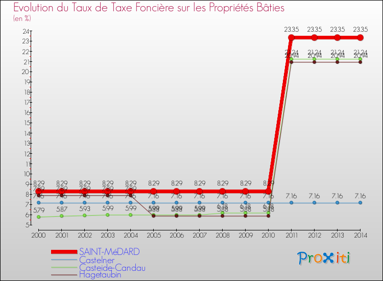 Evolution du taux de la taxe foncière sur le bati pour SAINT-MéDARD et les communes proches de 2000 à 2014 Comparaison des taux de taxe foncière sur le bati pour SAINT-MéDARD et les communes voisines de 2000 à 2014