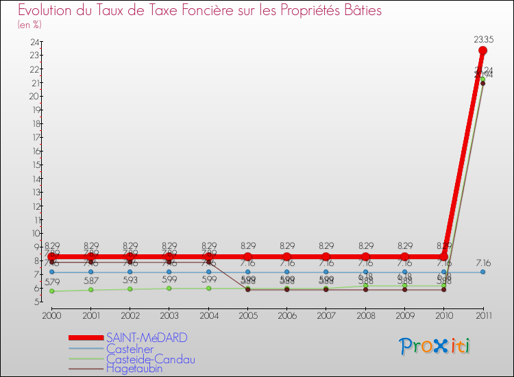 Evolution du taux de la taxe foncière sur le bati pour SAINT-MéDARD et les communes proches Comparaison des taux de taxe foncière sur le bati pour SAINT-MéDARD et les communes voisines