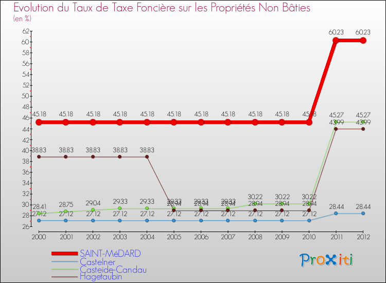 Evolution du taux de la taxe foncière sur les immeubles et terrains non batis pour SAINT-MéDARD et les communes proches de 2000 à 2012 Comparaison des taux de la taxe foncière sur les immeubles et terrains non batis pour SAINT-MéDARD et les communes voisines de 2000 à 2012