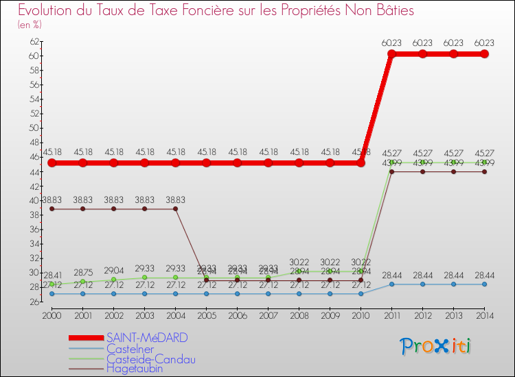 Evolution du taux de la taxe foncière sur les immeubles et terrains non batis pour SAINT-MéDARD et les communes proches de 2000 à 2014 Comparaison des taux de la taxe foncière sur les immeubles et terrains non batis pour SAINT-MéDARD et les communes voisines de 2000 à 2014