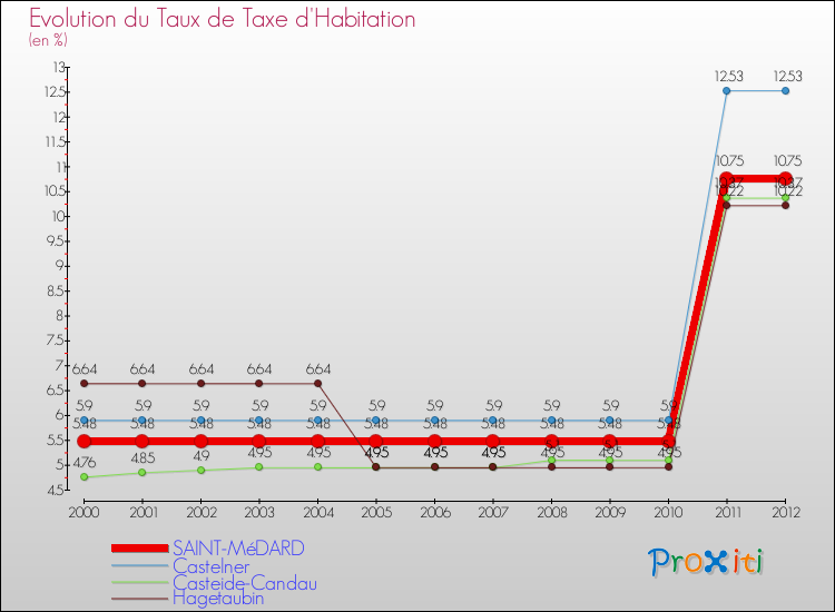 Evolution du taux de la taxe d'habitation pour SAINT-MéDARD et les communes proches Comparaison des taux de la taxe d'habitation pour SAINT-MéDARD et les communes voisines