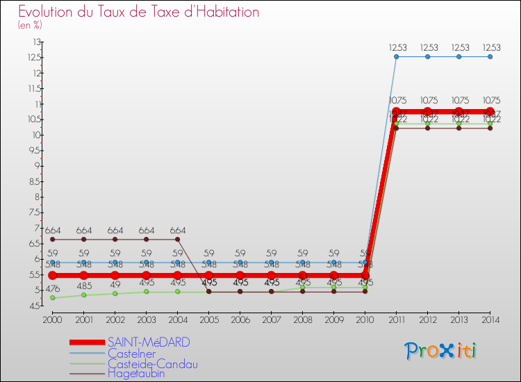 Evolution du taux de la taxe d'habitation pour SAINT-MéDARD et les communes proches de 2000 à 2014 Comparaison des taux de la taxe d'habitation pour SAINT-MéDARD et les communes voisines de 2000 à 2014