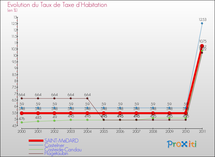 Evolution du taux de la taxe d'habitation pour SAINT-MéDARD et les communes proches Comparaison des taux de la taxe d'habitation pour SAINT-MéDARD et les communes voisines