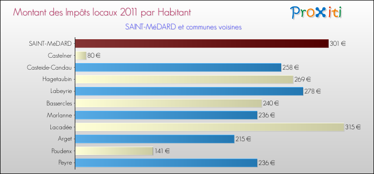 Montant des impôts locaux par Habitant pour SAINT-MéDARD et les communes proches Comparaison des impôts locaux par habitant pour SAINT-MéDARD et les communes voisines