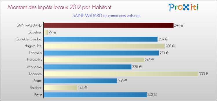 Montant des impôts locaux par Habitant pour SAINT-MéDARD et les communes proches Comparaison des impôts locaux par habitant pour SAINT-MéDARD et les communes voisines