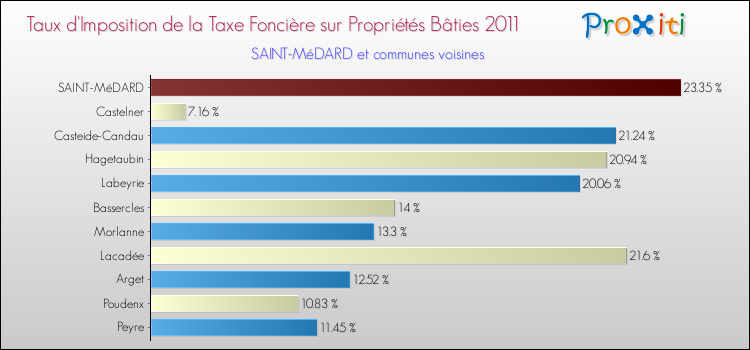 Taux d'imposition de la taxe foncière sur le bati 2011 pour SAINT-MéDARD et les communes proches Comparaison des taux d'imposition de la taxe foncière sur le bati 2011 pour SAINT-MéDARD et les communes voisines