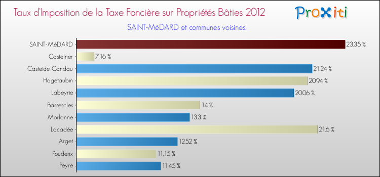 Taux d'imposition de la taxe foncière sur le bati 2012 pour SAINT-MéDARD et les communes proches Comparaison des taux d'imposition de la taxe foncière sur le bati 2012 pour SAINT-MéDARD et les communes voisines