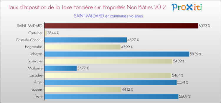 Taux d'imposition de la taxe foncière sur les immeubles et terrains non batis 2012 pour SAINT-MéDARD et les communes proches Comparaison des taux d'imposition de la taxe foncière sur les immeubles et terrains non batis 2012 pour SAINT-MéDARD et les communes voisines