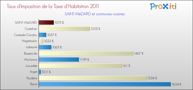 Taux d'imposition de la taxe d'habitation 2011 pour SAINT-MéDARD et les communes proches Comparaison des taux d'imposition de la taxe d'habitation 2011 pour SAINT-MéDARD et les communes voisines