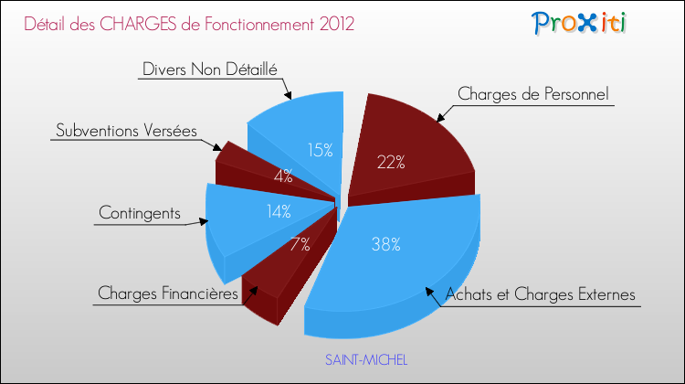 Décomposition des Charges de Fonctionnement 2012 de la commune de SAINT-MICHEL Charges de Fonctionnement 2012 pour la commune de SAINT-MICHEL