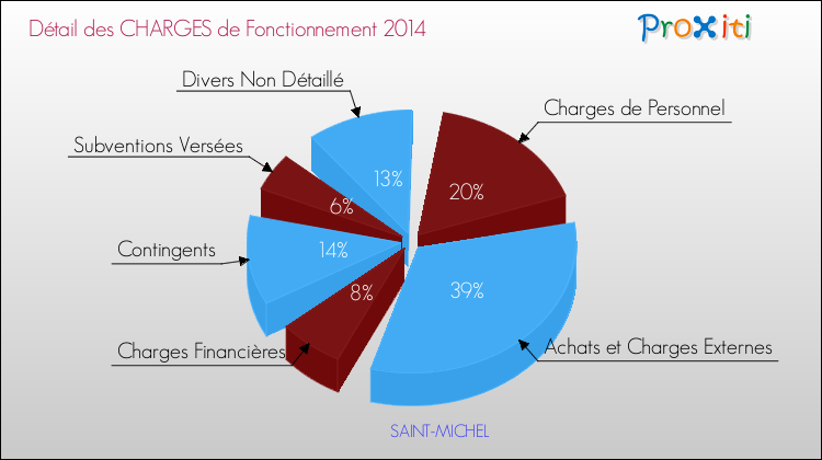 Décomposition des Charges de Fonctionnement 2014 de la commune de SAINT-MICHEL Charges de Fonctionnement 2014 pour la commune de SAINT-MICHEL