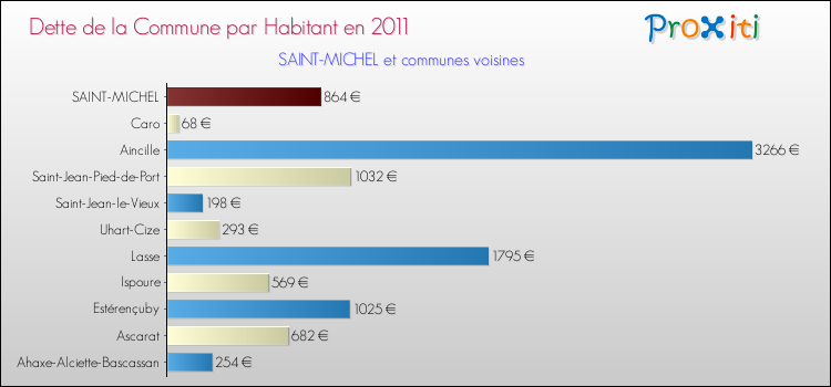 Dette par habitant de la commune en 2011 pour SAINT-MICHEL et les communes proches Comparaison de la dette par habitant de la commune en 2011 pour SAINT-MICHEL et les communes voisines