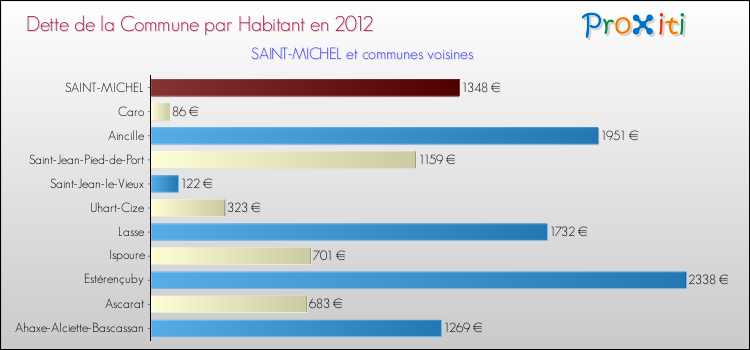 Dette par habitant de la commune en 2012 pour SAINT-MICHEL et les communes proches Comparaison de la dette par habitant de la commune en 2012 pour SAINT-MICHEL et les communes voisines