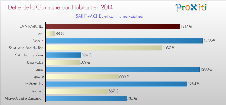 Dette par habitant de la commune en 2014 pour SAINT-MICHEL et les communes proches Comparaison de la dette par habitant de la commune en 2014 pour SAINT-MICHEL et les communes voisines