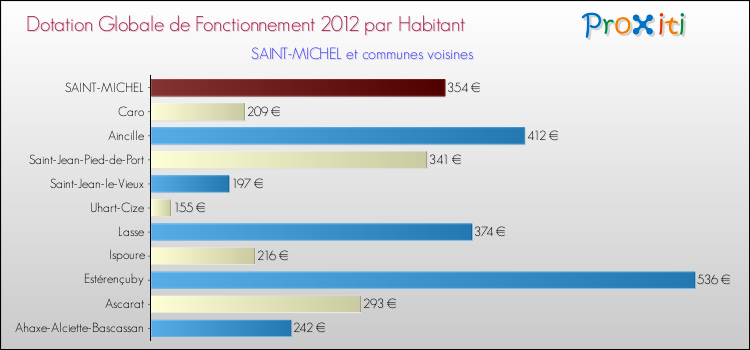 Montant des dotations globales de fonctionnement DGF par Habitant pour SAINT-MICHEL et les communes proches Comparaison des des dotations globales de fonctionnement DGF par habitant pour SAINT-MICHEL et les communes voisines